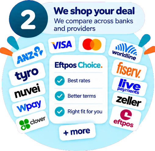 Step 2, We shop your deal — we compare across banks and providers.